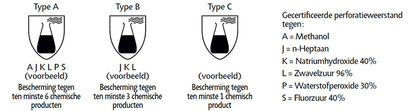 Norm EN 374 voor de bescherming tegen chemische risico's en micro-organismen