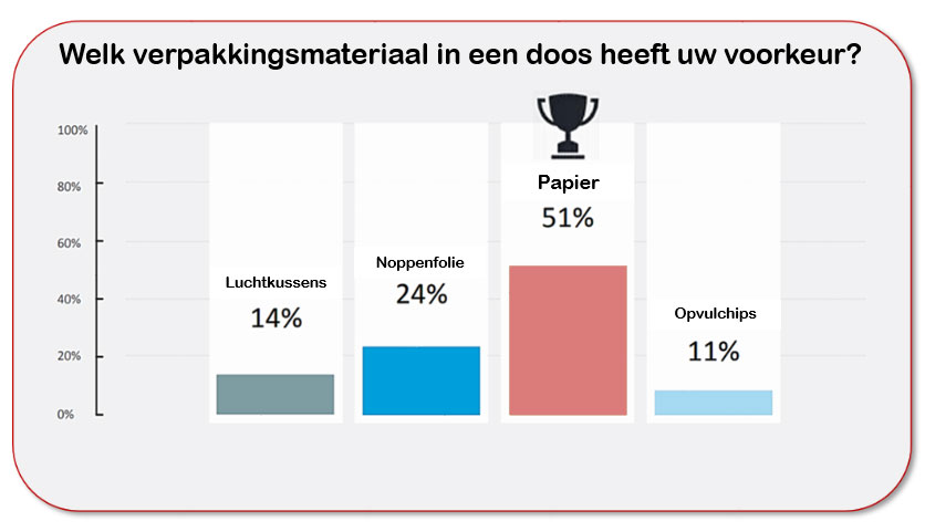 Hoe Recyclebaar Zijn Verpakkingen Van Karton? | RAJA Blog