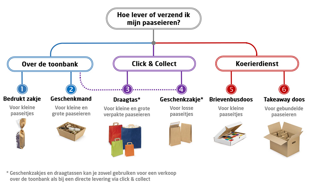 Keuzegids voor het verpakken van paaseieren