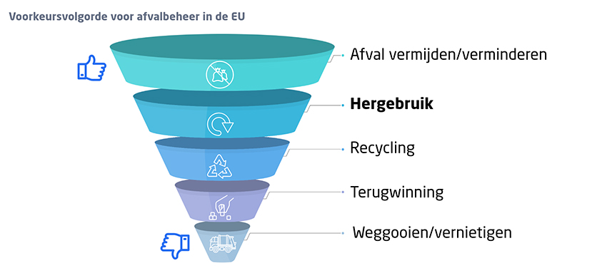 Voorkeursvolgorde voor afvalbeheer in de EU