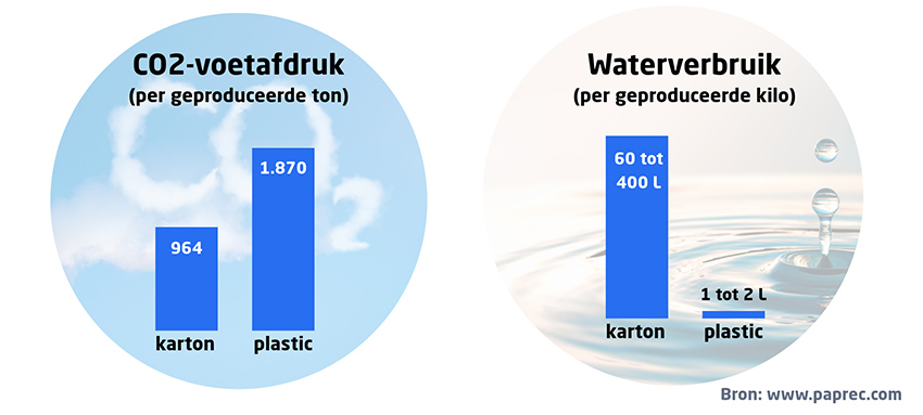 CO2-voetafdruk en waterverbruik van karton en plastic